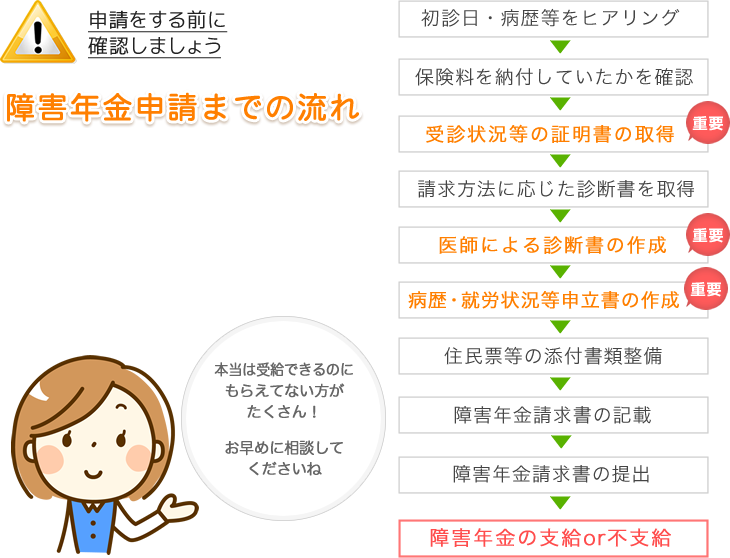 申請をする前に確認しましょう