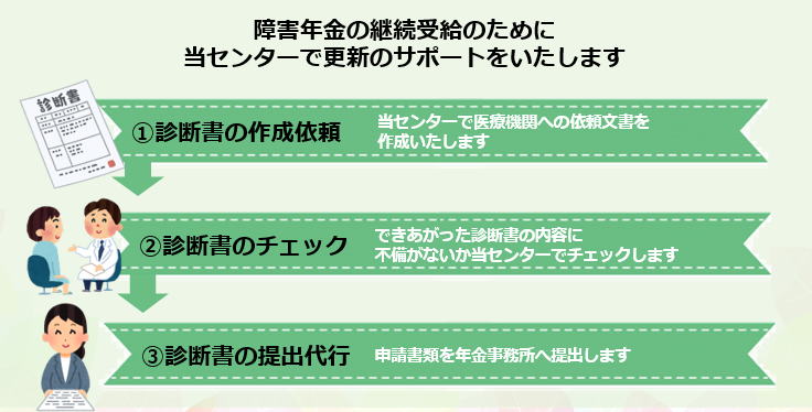 障害年金の更新手続き 広島で障害年金に強い社労士