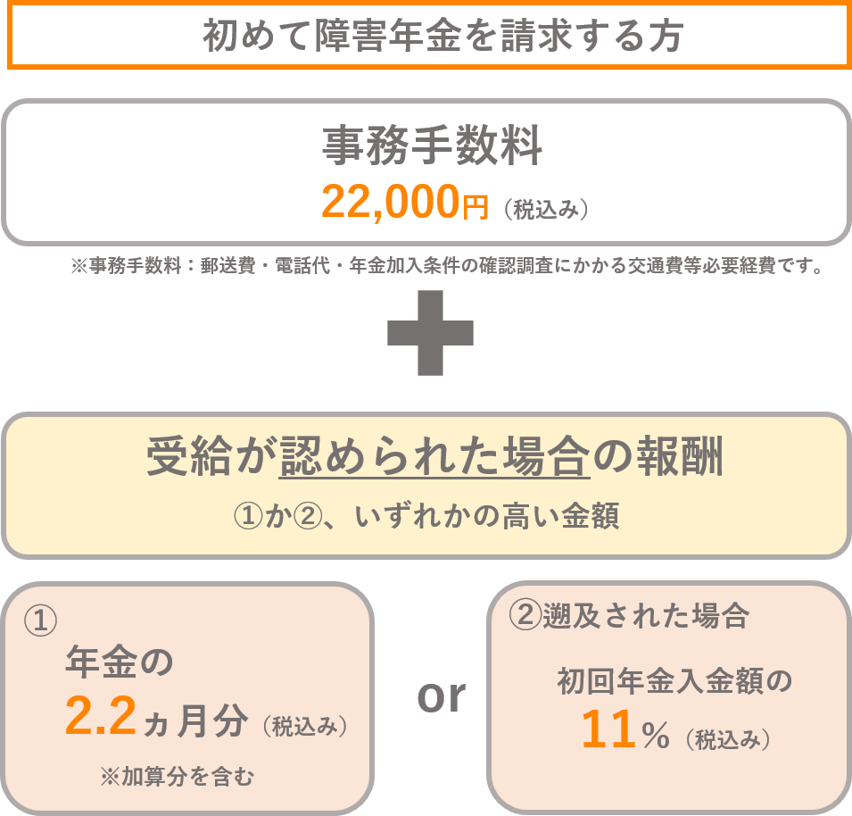 初めて障害年金を請求する方の料金表